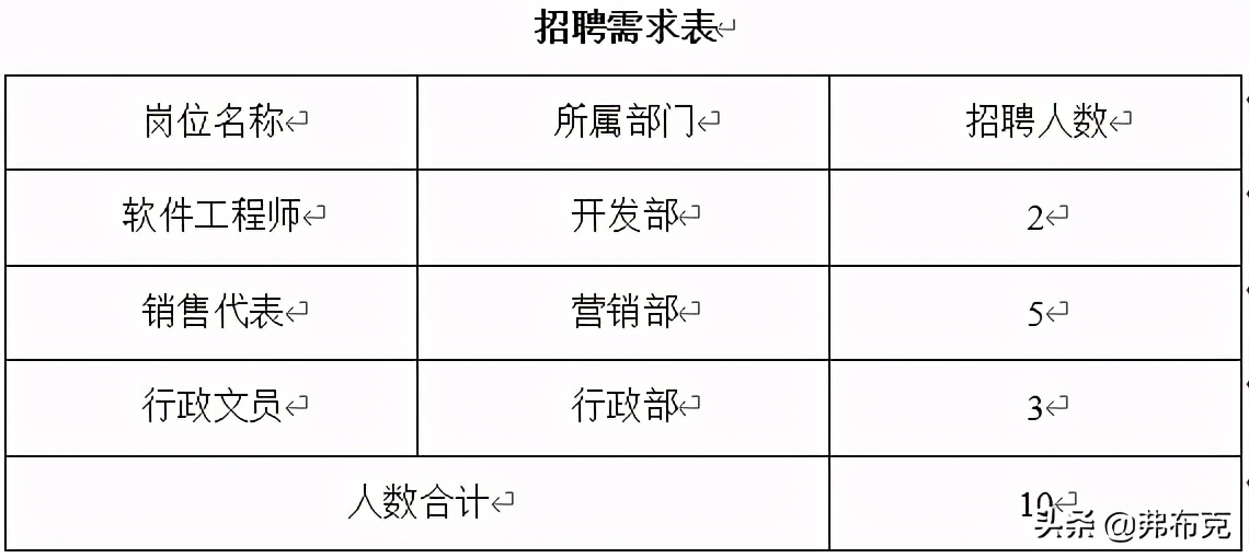 人力资源招聘管理文案：计划书，工作计划，实施、竞聘方案，总结