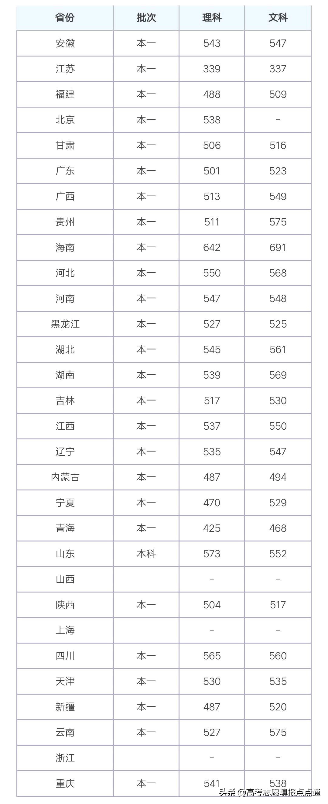 长沙理工大学优势专业分析及2019、2018、2017年各省录取分数线