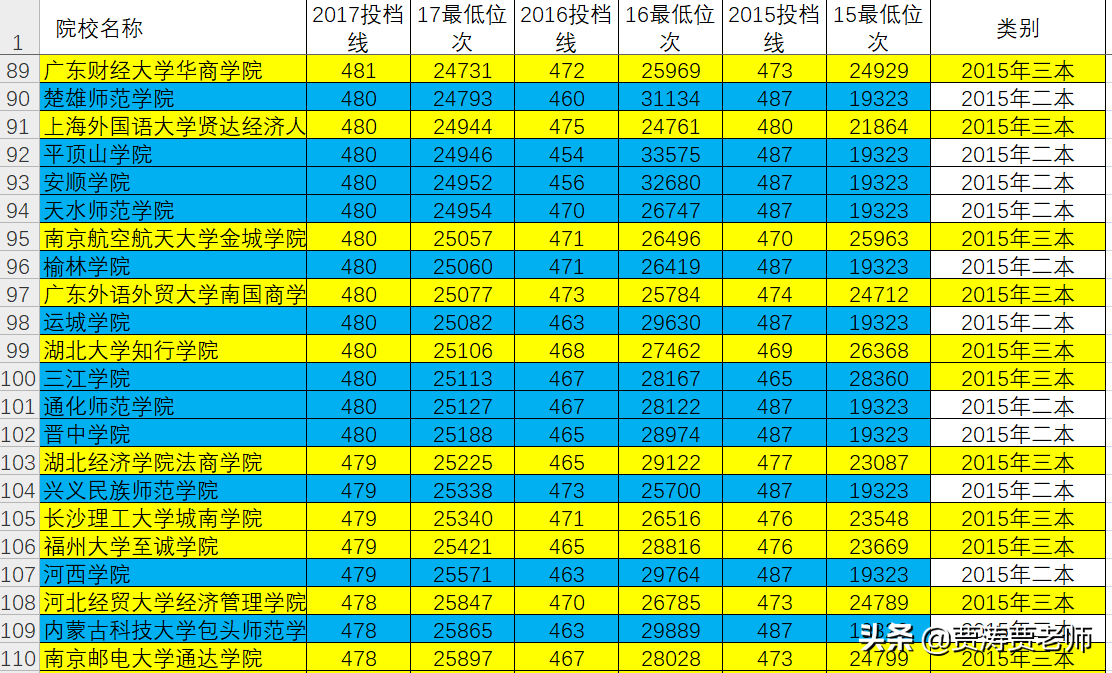 二三本合并的省份，志愿这样报，孩子上大学不会出遗憾