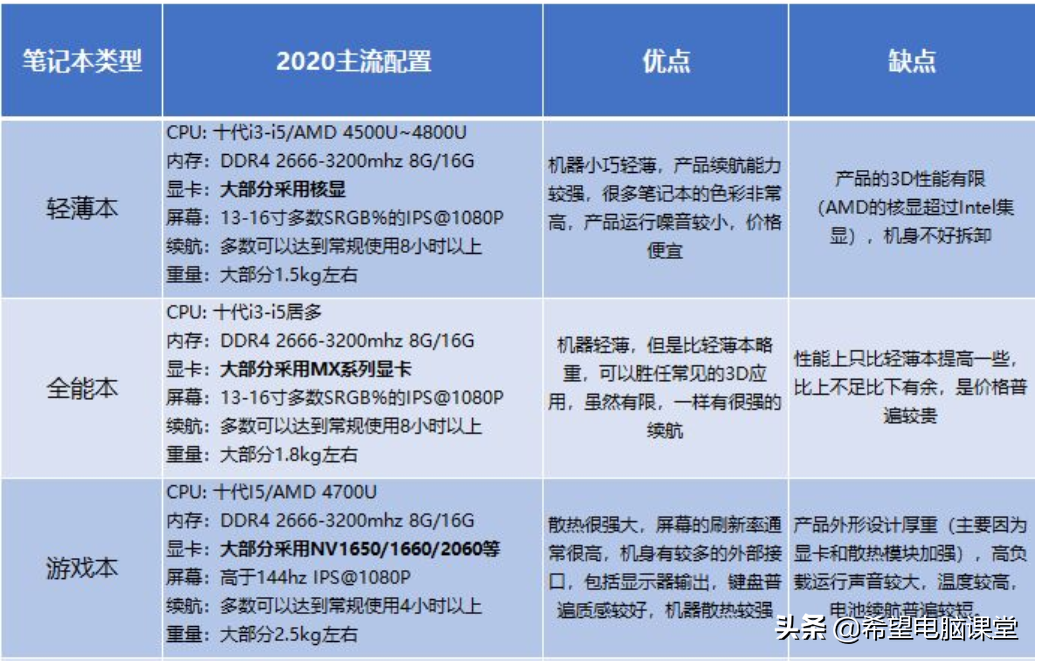 2020年笔记本分类和大学生选购推荐