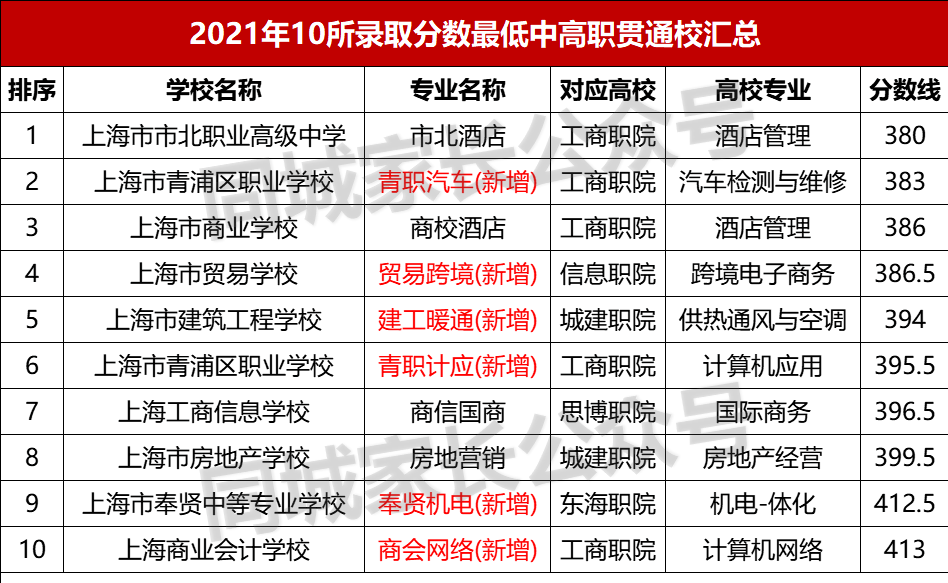 上海中考“中本贯通”大热！本是普娃的极好选择，为何有人不愿意