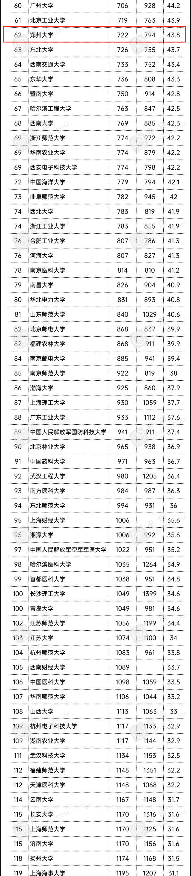 2021年世界大学排名发布，河南这仨学校上榜！看看有你的母校没