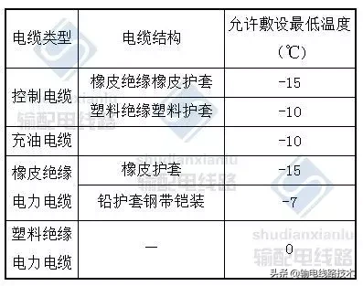 你知道电缆线路施工及验收有哪些要求吗？一文告诉你所有的答案