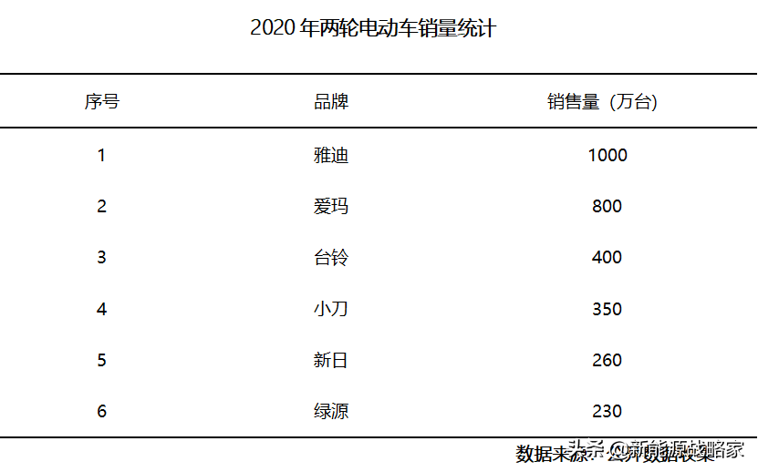 电动自行车品牌销量与性能综合排行榜