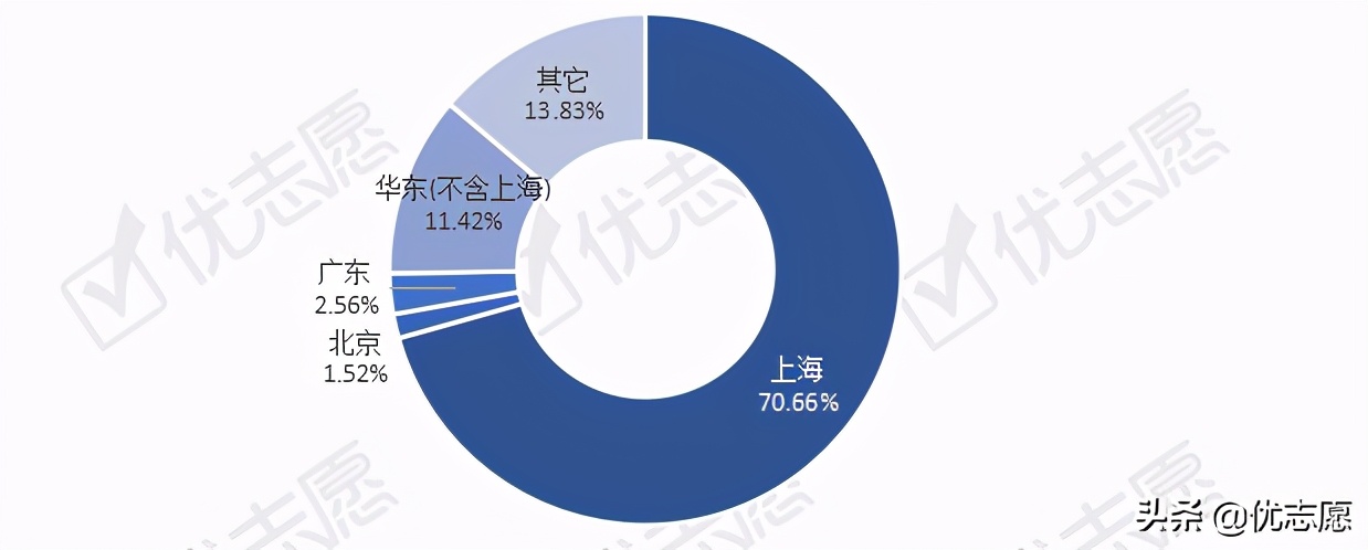 上海院校本科毕业生就业质量分析：七成上海本科毕业生留沪就业