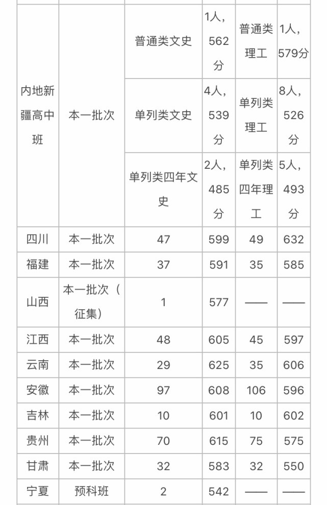 中国政法大学、华东政法大学、西北政法大学分数线大汇总