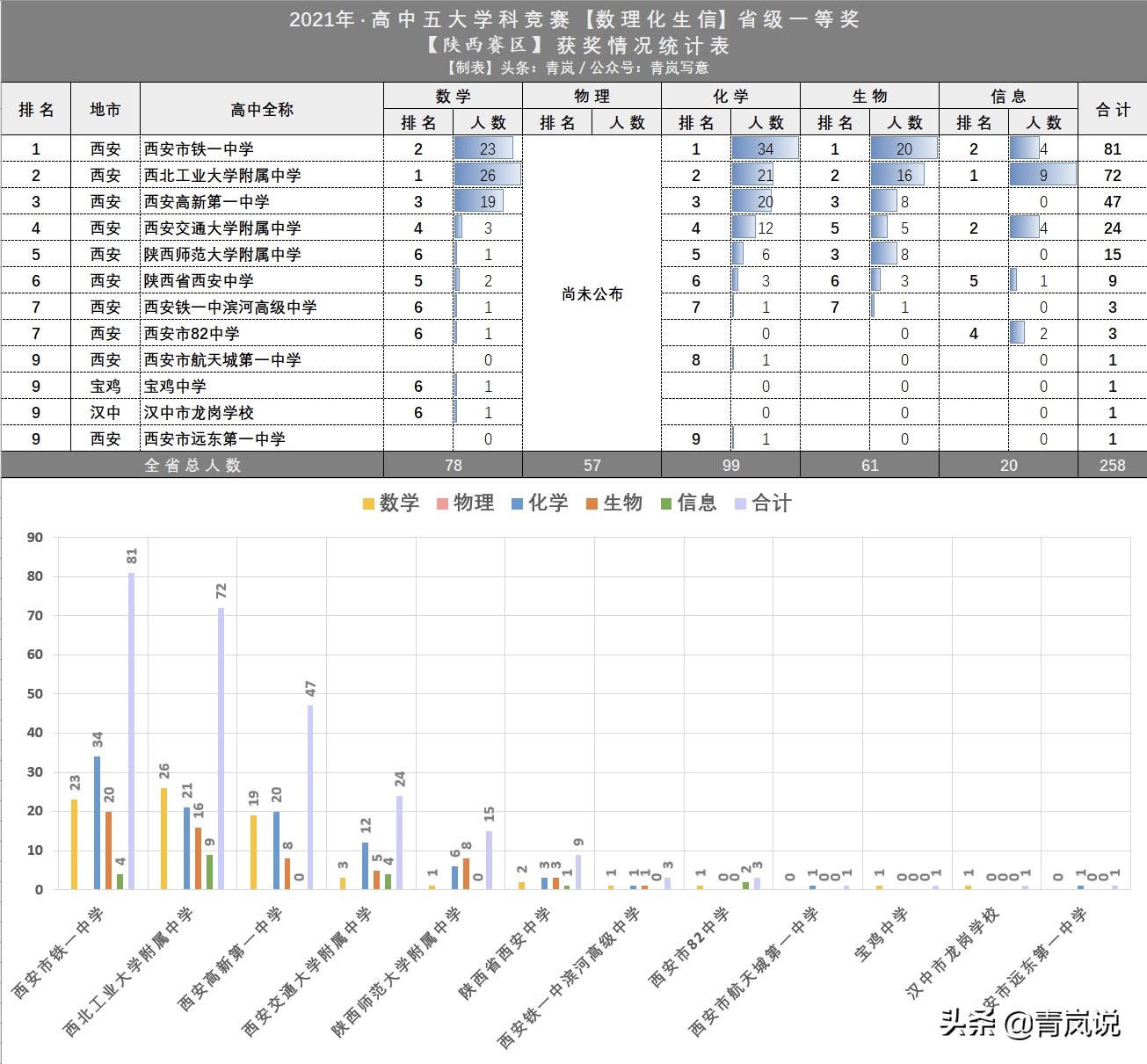 汉中龙岗瘸腿巨人？铁一中、工大一骑绝尘！竞赛强才是真名校