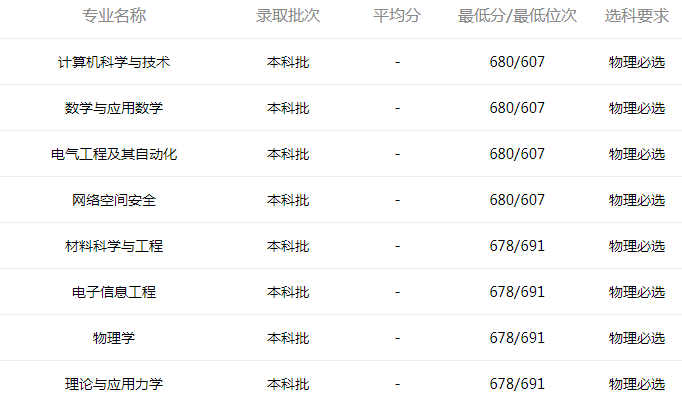 2021年中国科学院大学12省分数线出炉，北京最高，江苏居然最低