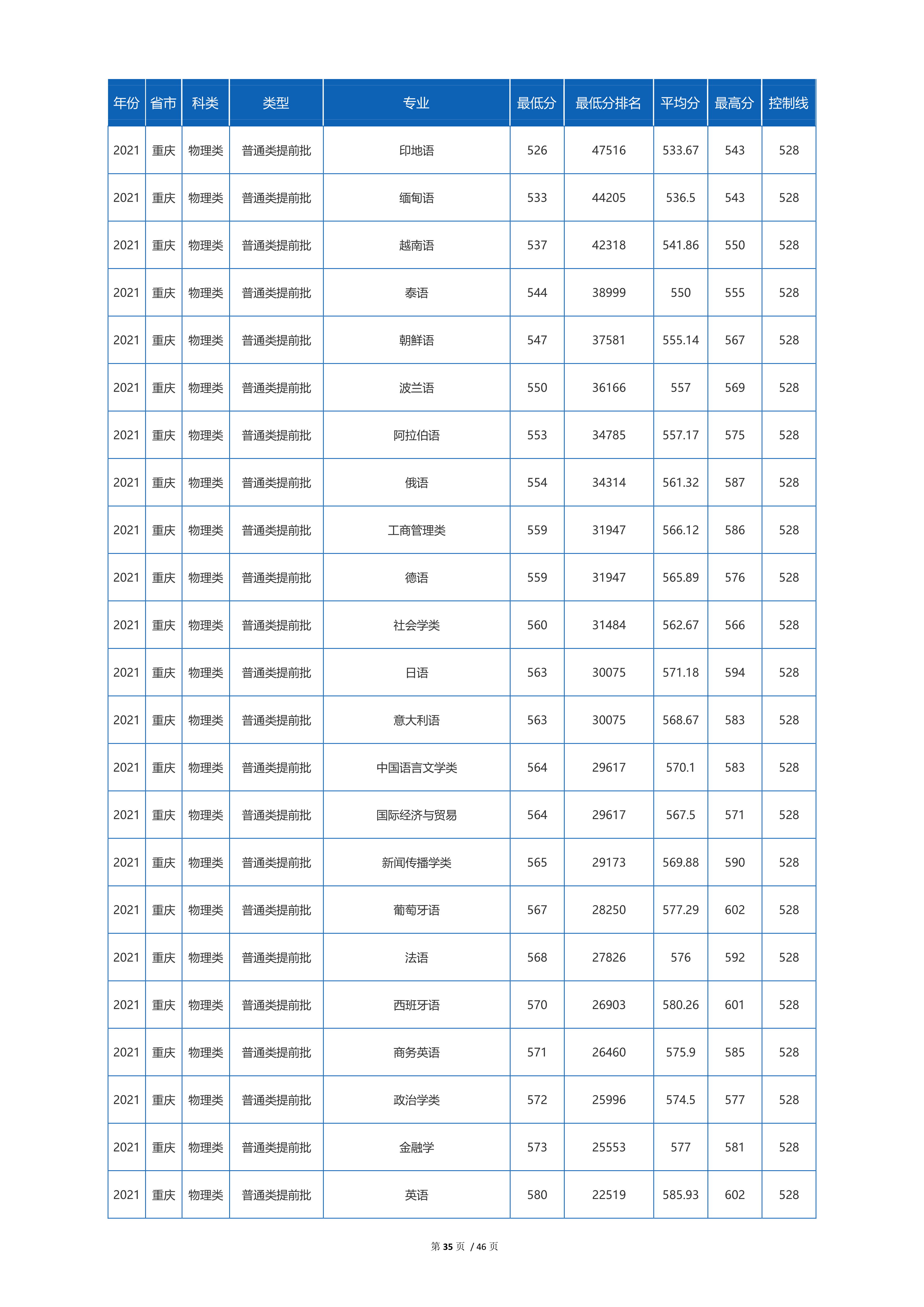 2022高考：四川外国语大学2021年在各省市招生的专业录取分数线