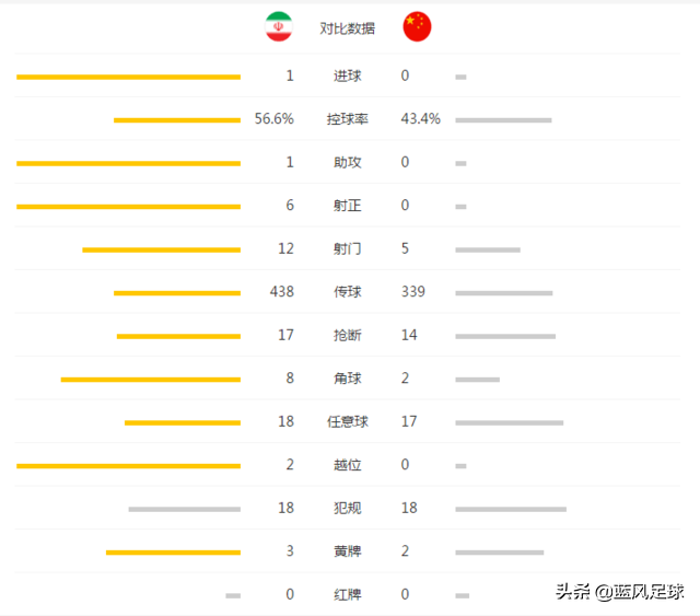 国足胜伊朗(国足0-1伊朗回顾：仅顶住45分钟全场0射正，主场10万球迷让人震撼)