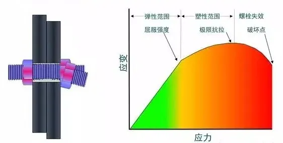 淘钉钉-关于螺栓连接的分类及其原理