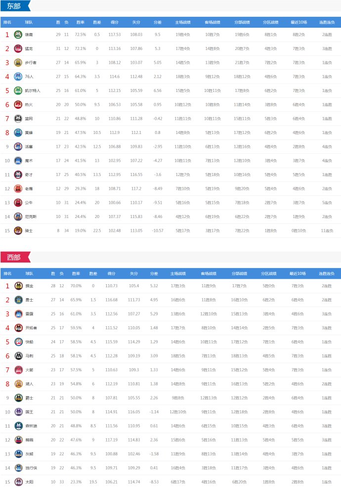 9月5湖人vs火箭直播(今日NBA9场对决 火箭vs骑士 勇士湖人雄鹿等出战 CCTV5直播这场)