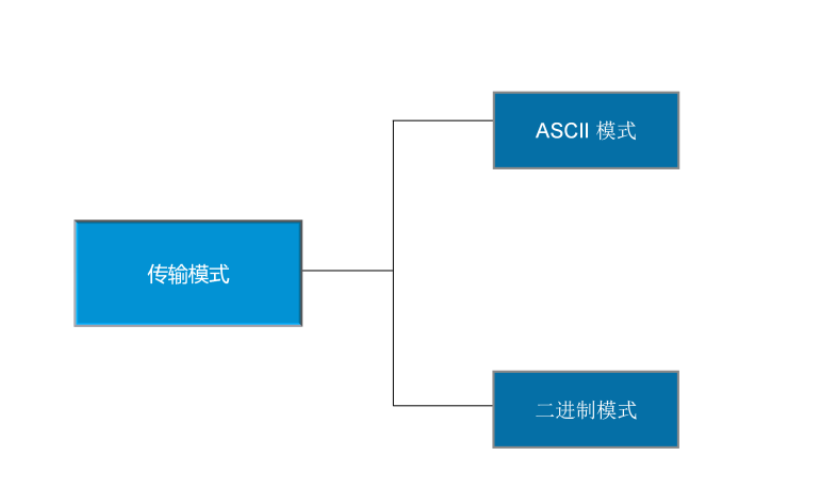 FTP原理与配置