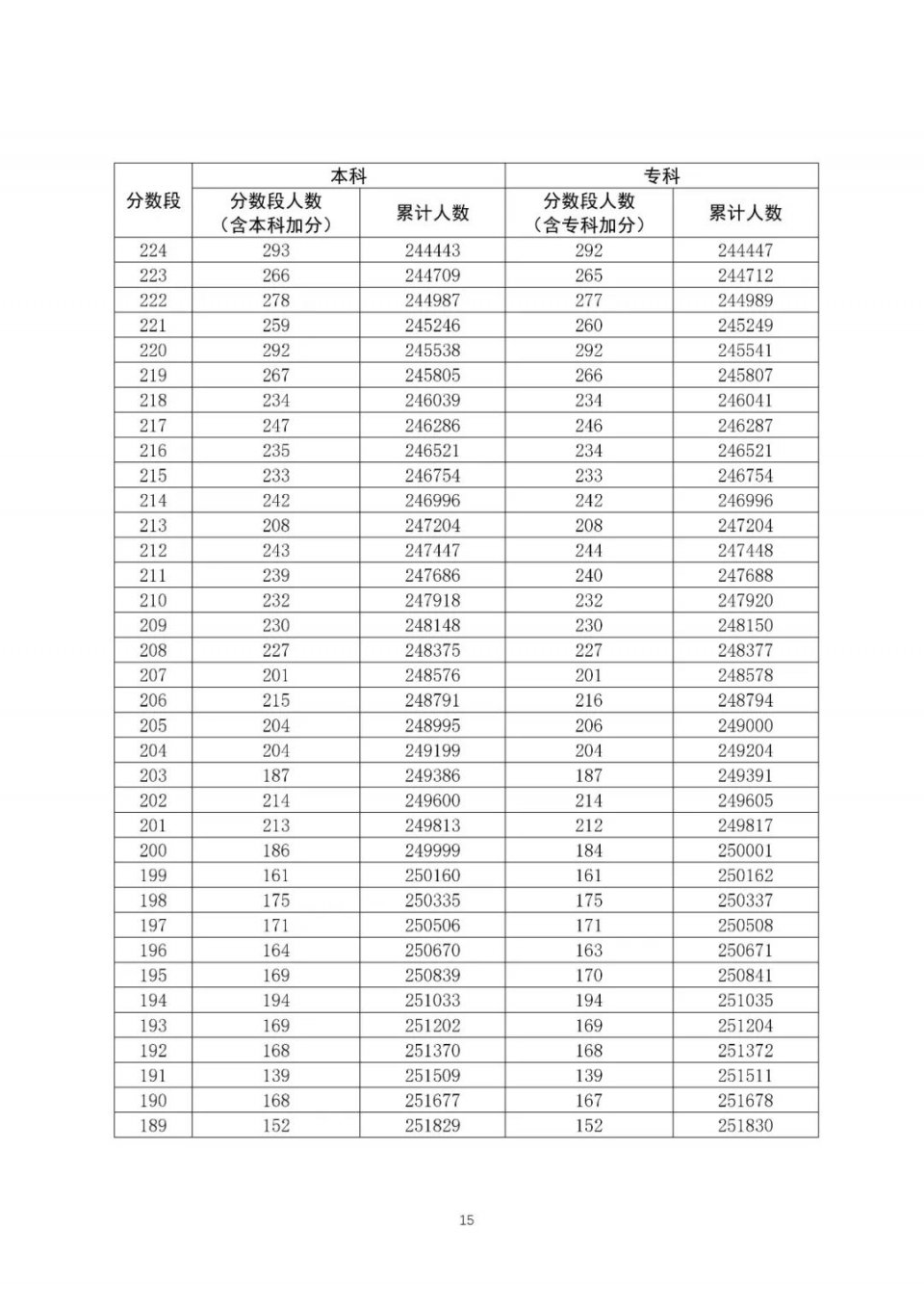 全国20省市2020高考成绩一分一段表汇总！2021考生收藏