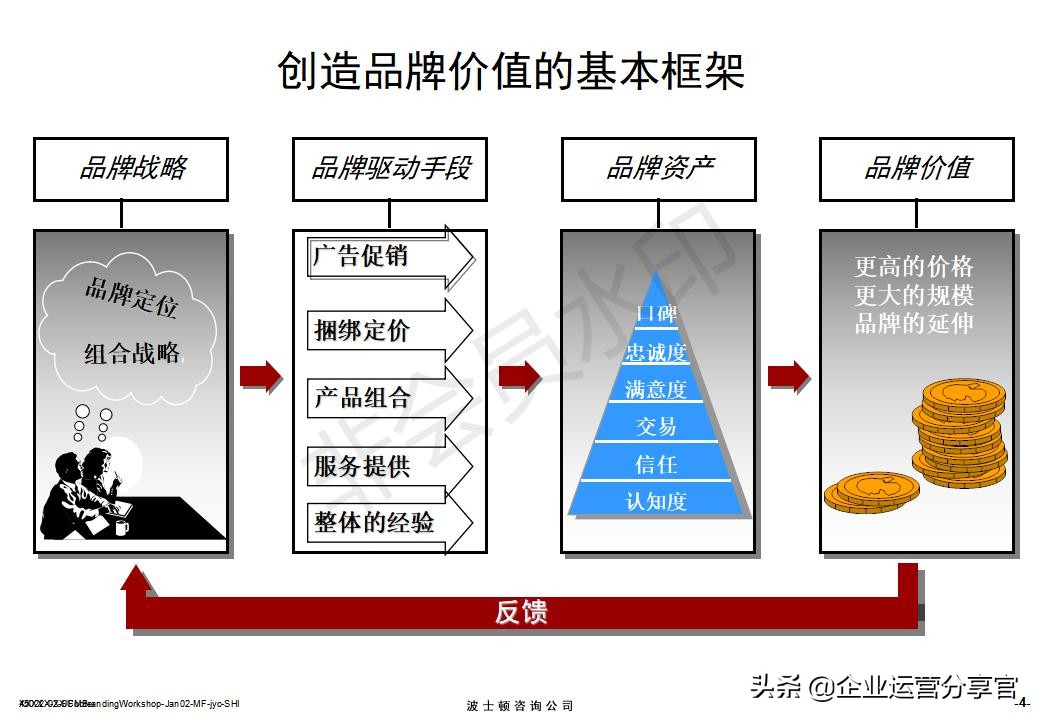 价值百万的波士顿集团内部培训资料：服务性品牌管理要点