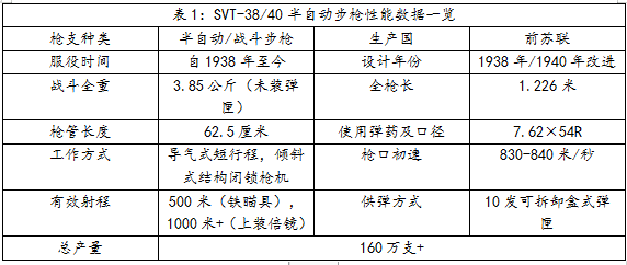 德国人最爱的二战苏军步兵神器：SVT-38/40半自动步枪简史