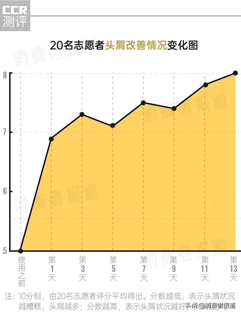 去屑洗发水体验、口碑报告:去屑好评率高达93%,消费者表示“像啄木鸟一样,将头屑吃光”
