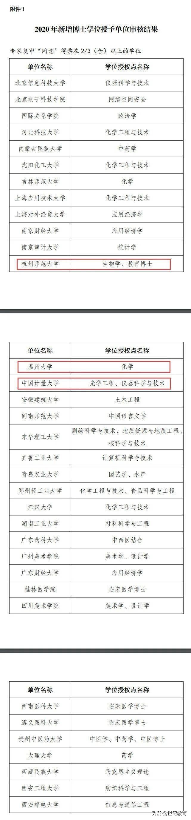 浙江多所高校获批博士、硕士学位授权单位，看一下是否有你的学校