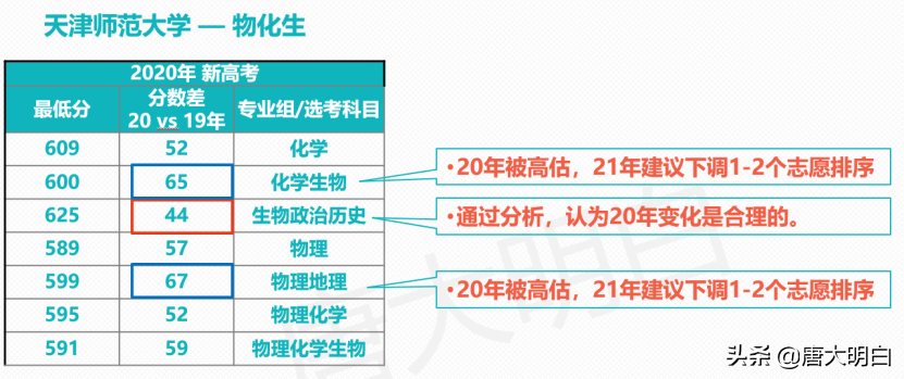 20年天津高考数据分析&21年排名预估-天津师范大学