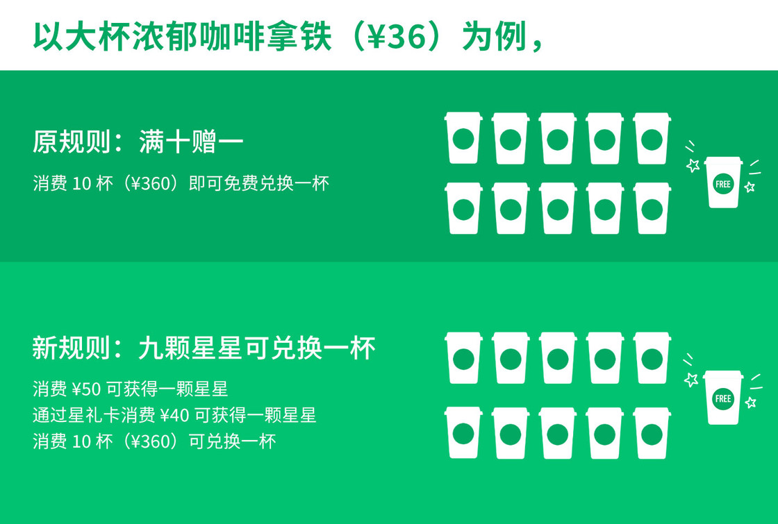 星巴克新会员制度详解，收割消费者的开始？星巴克慌了！