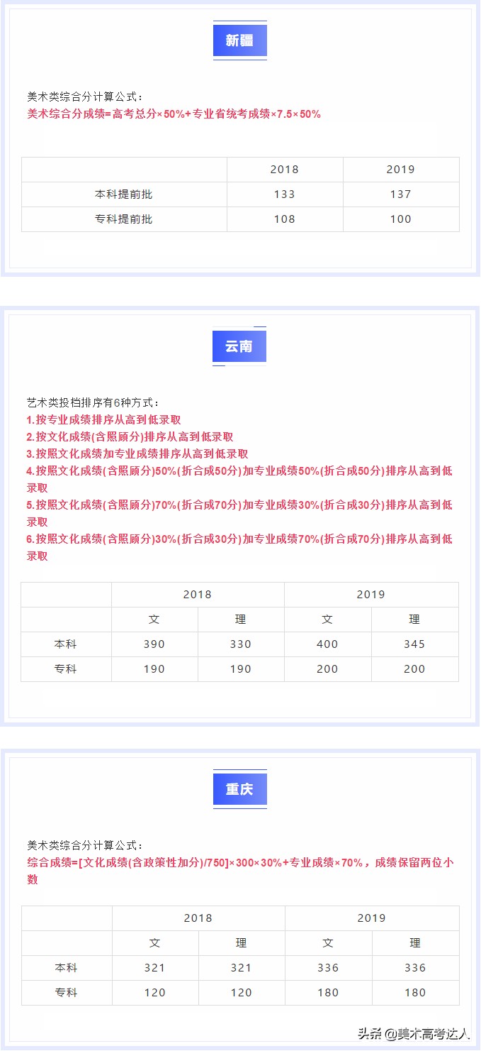 美术生最关心的各省综合分计算方式、投档线全在这，你差多少分