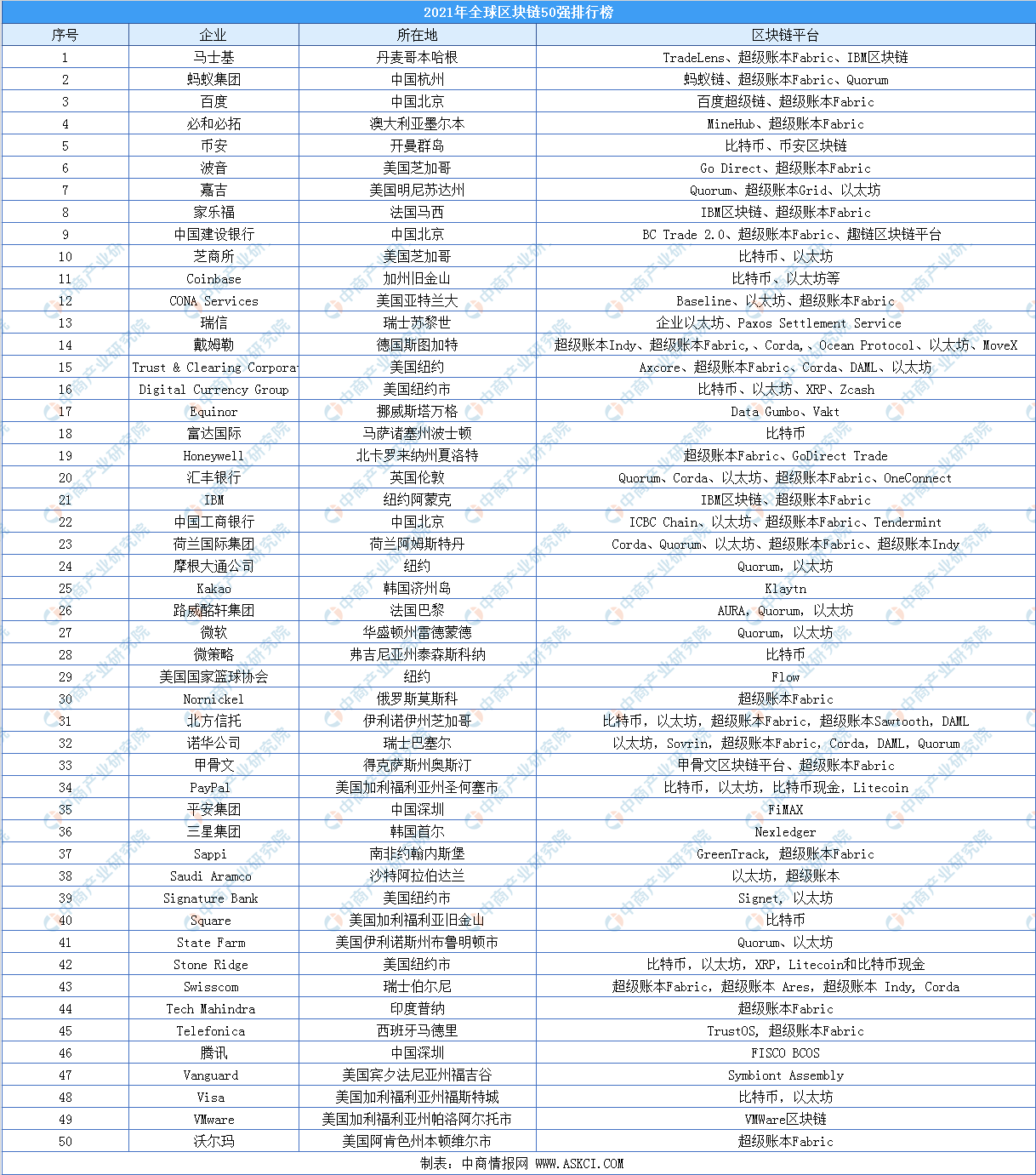 2021年全球区块链50强排行榜