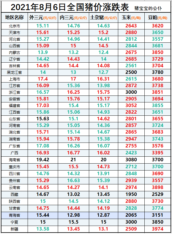 全國生豬價格漲跌表|2021年8月6日,北京跌破8元,四川跌破7元