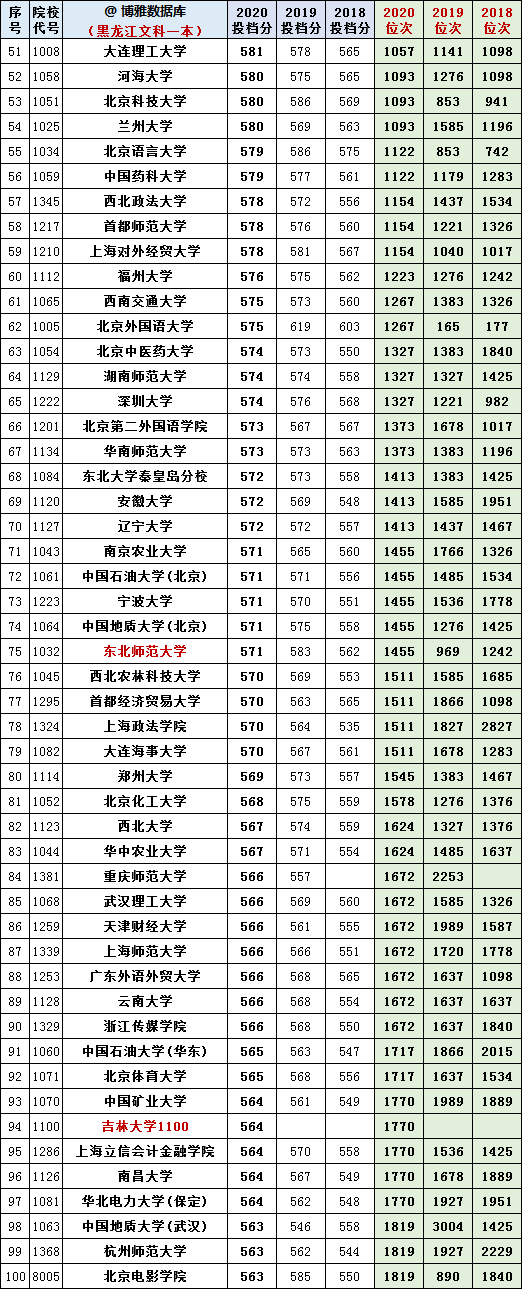 黑龙江省文/理科一本A段：2018-2020年投档线+位次表