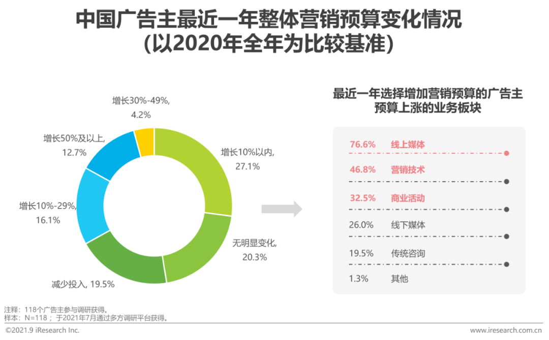 2021年中国网络广告年度洞察报告—产业篇