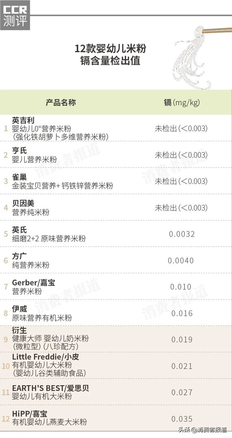 12款嬰幼兒米粉對比測試：到底哪款更值得買？