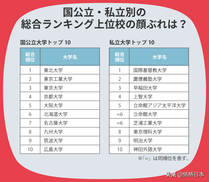 「日本大学排名多方对比」快来围观