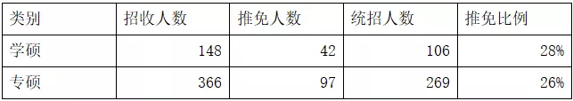 为什么现在金融专硕这么火爆?金融学硕名额却很少?