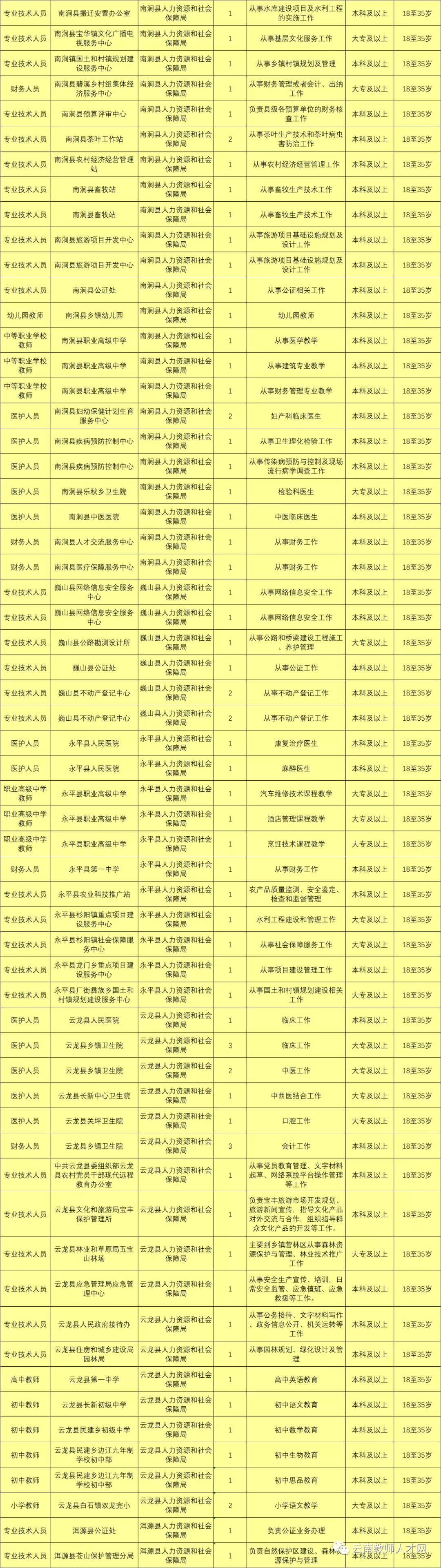 上千岗位！云南9地事业单位招聘来了（附岗位表）