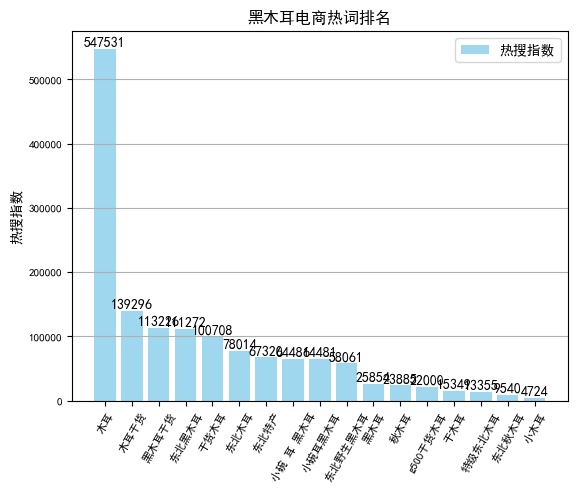 黑木耳电商大数据：定价在20-50元，净含量在500g的销量最好