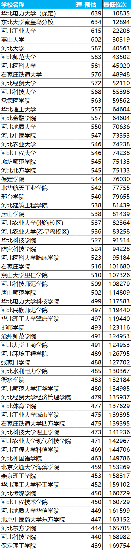 唐山学院分数线2016（2020年河北省内各高校录取分数线预估）