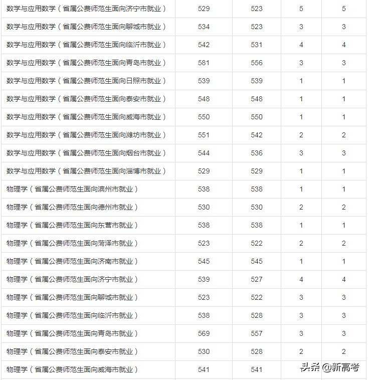 省属公费师范生可以报考全日制研究生了！附2019各高校录取数据