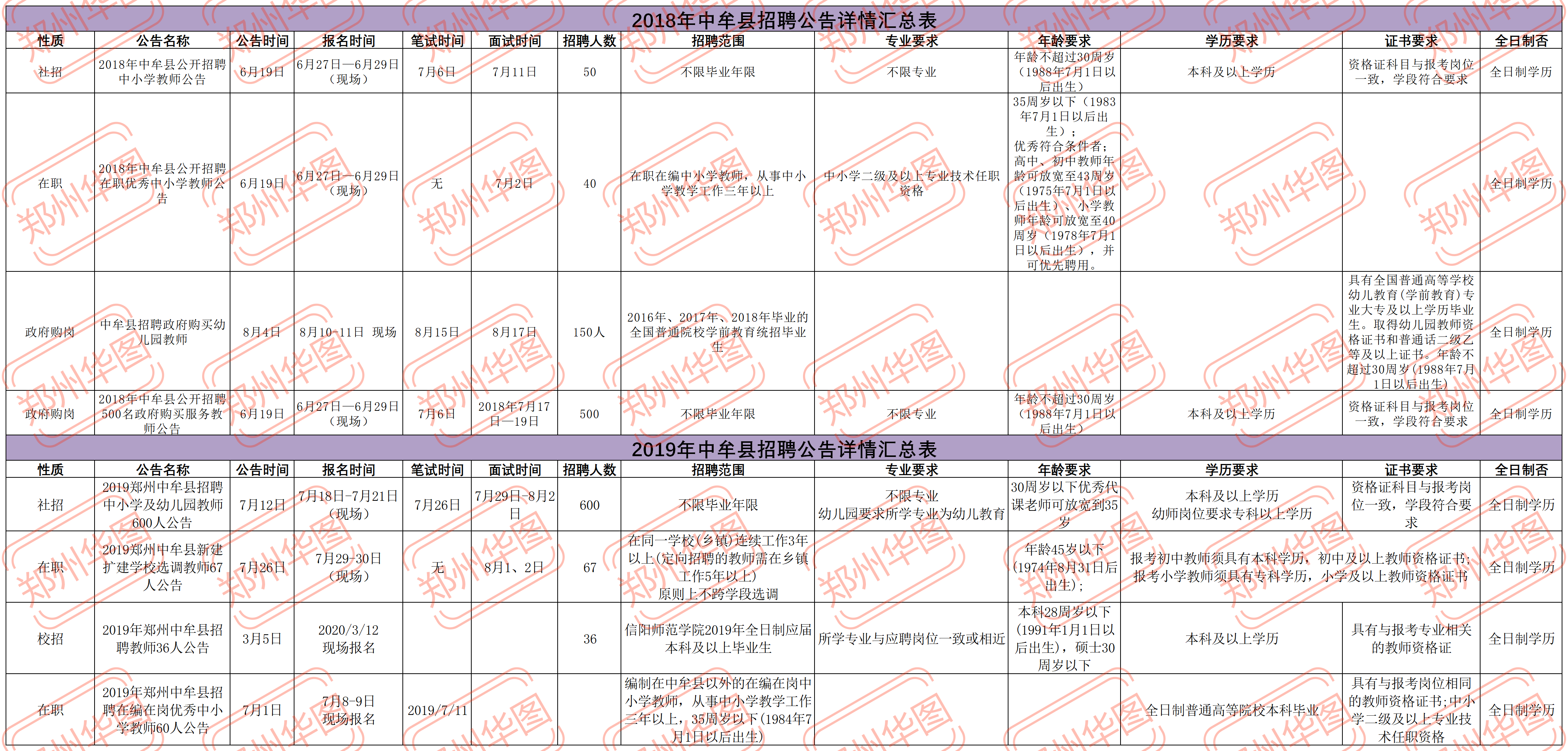 最新发布！郑州市预计招聘教师8500人