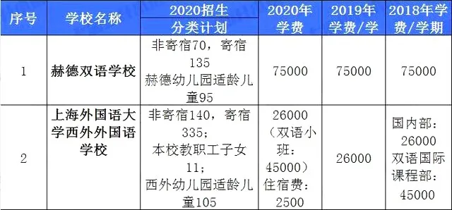 上海16区民办学费汇总！金苹果、青浦世外等学费不增反降？