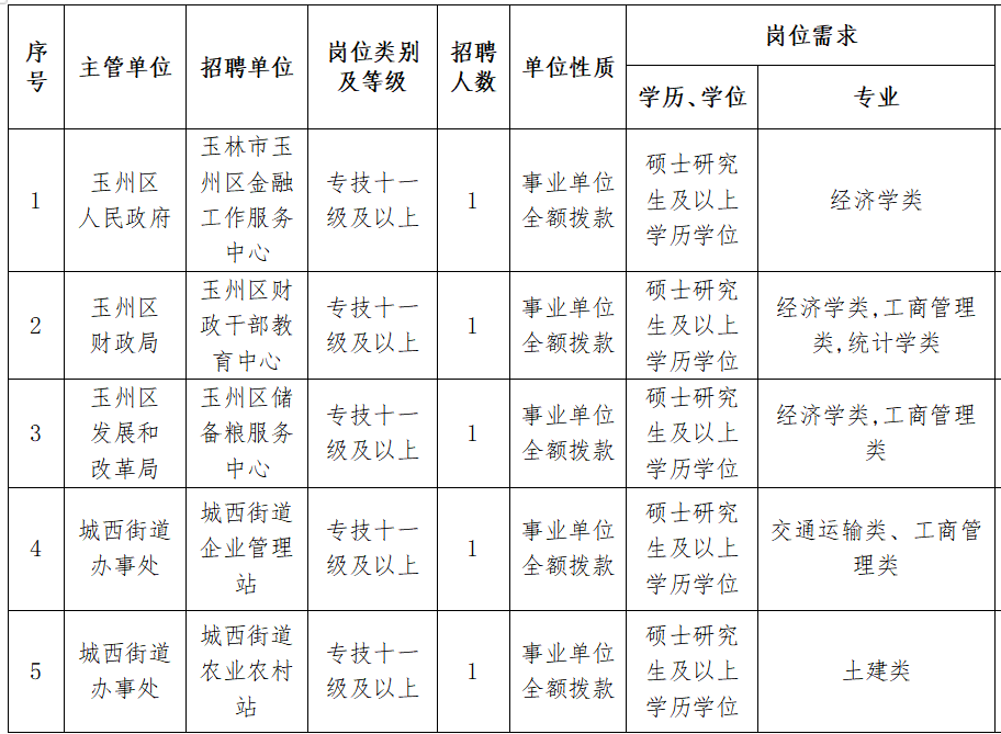 编制待遇、住房补贴！玉林招聘急需紧缺高层次人才共151人