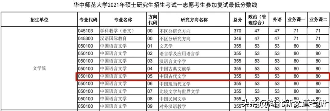 22考研：想要报考这所211的文学研究生，请带上实力