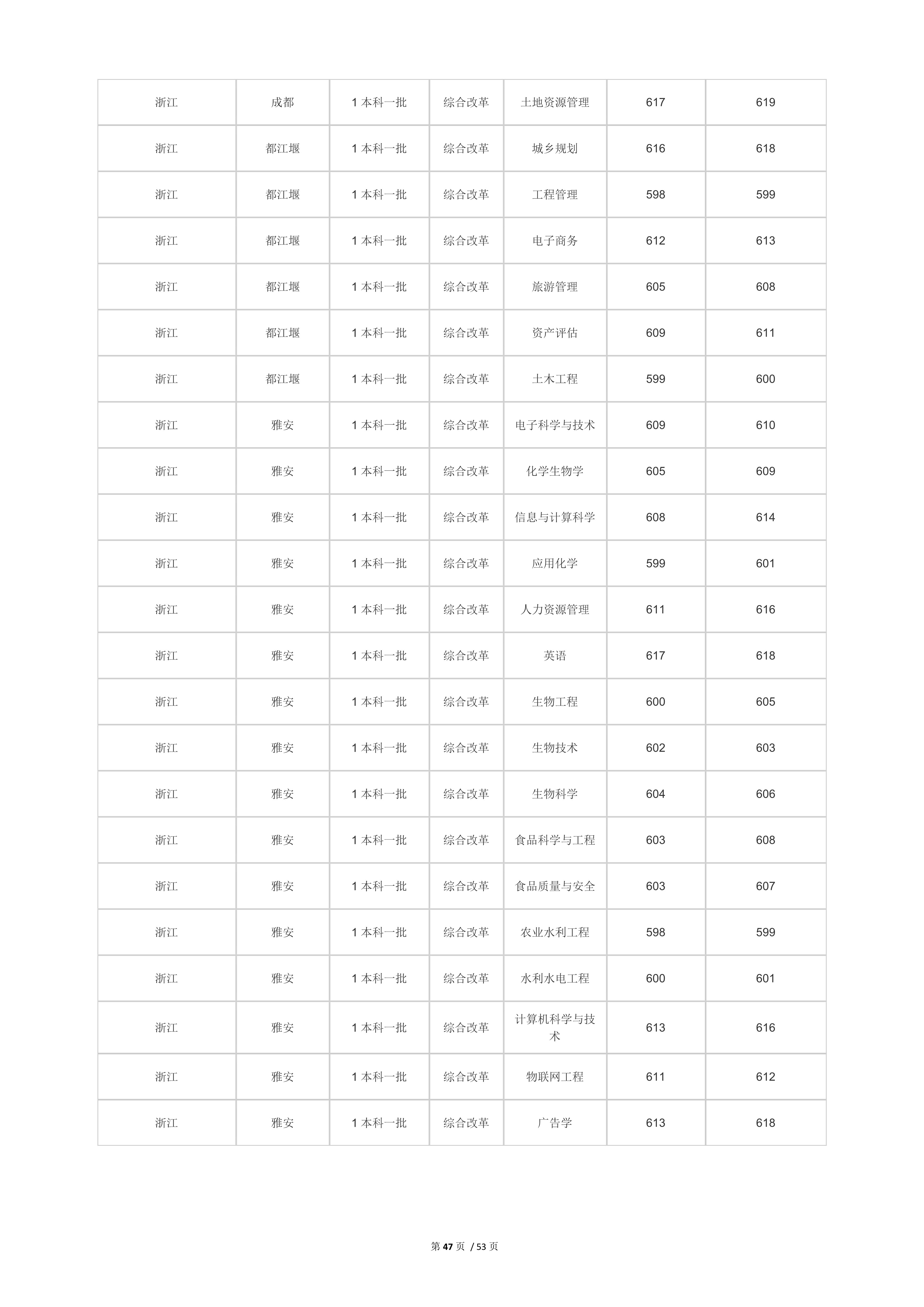 2022高考：四川农业大学2021年在各省市本科招生的专业录取分数线
