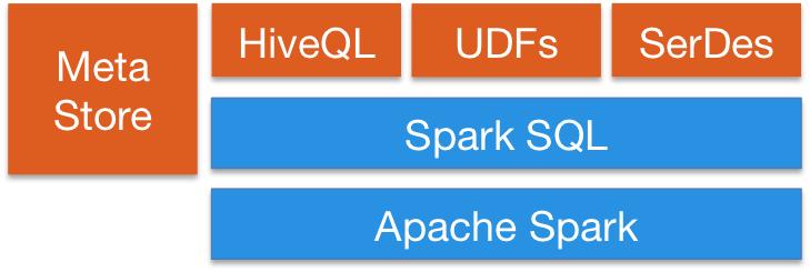 spark.sql  第1张