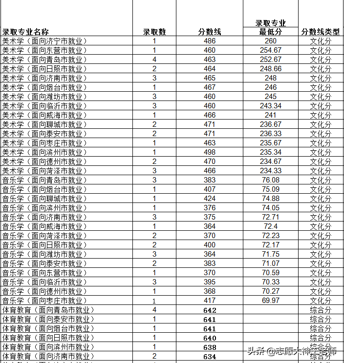 曲阜师范大学2020山东本科录取情况汇总