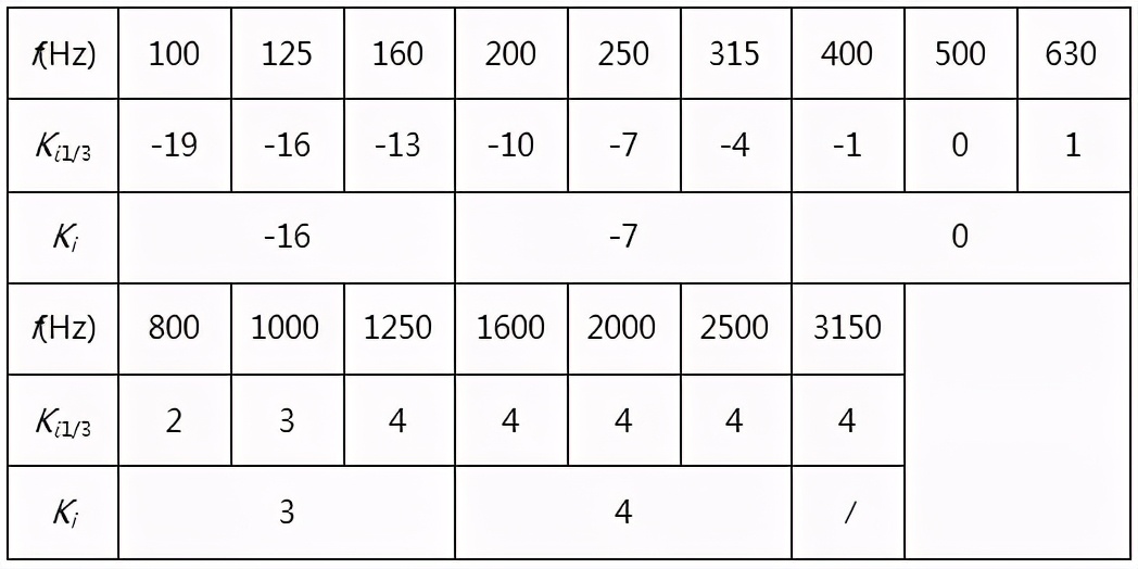 空氣隔聲的評價方法：平均隔聲量、計權隔聲量和頻譜修正量
