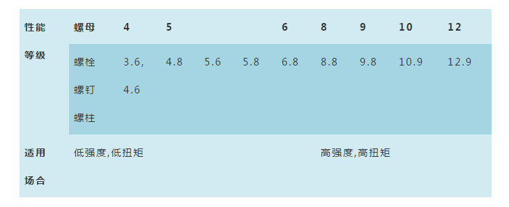 紧固件的选用原则（机械设计中最值得注意的问题！）