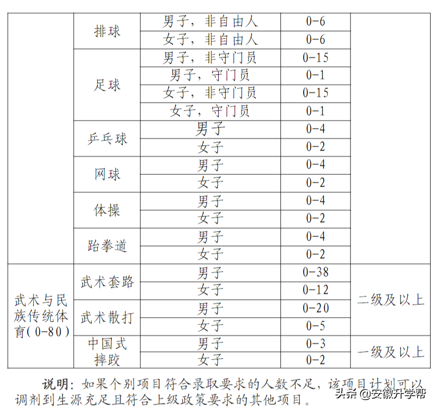 体育单招生可以报考的 29所985、211、双一流院校招生计划汇总