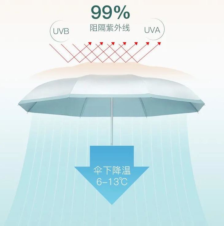 40°都不怕，黑科技防晒伞，小如手掌，晴雨随行，出街净赚回头率