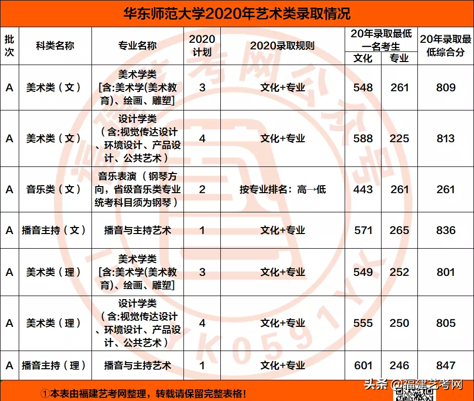 速看！不用校考也能报考的顶尖师范类大学！附录取分数线