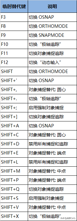 CAD快捷键拓展技巧：什么是临时替代快捷键？