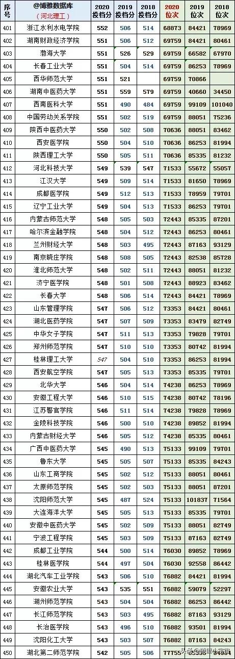 2021年河北高考志愿填报建议，附近三年全国高校在冀投档线详分析